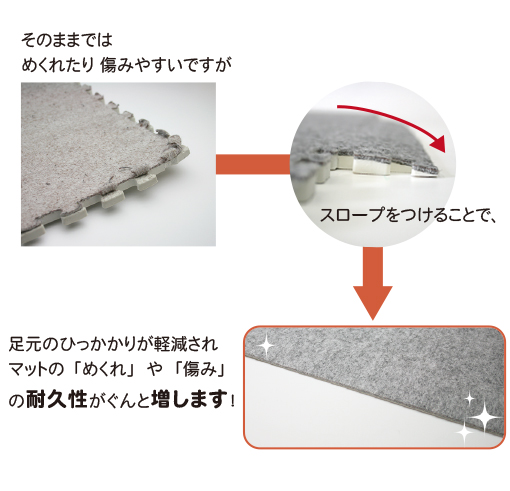 スロープをつけることで足元のひっかかりが軽減され、マットの「めくれ」　や　「傷み」の耐久性がぐんと増します!